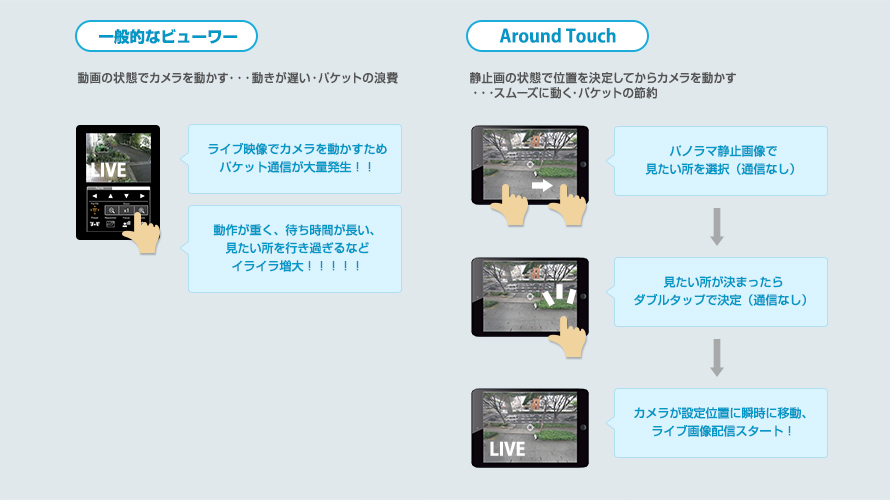 カメラの向きを静止画像で決めるから、サッと変更できてパケット代も節約できる。